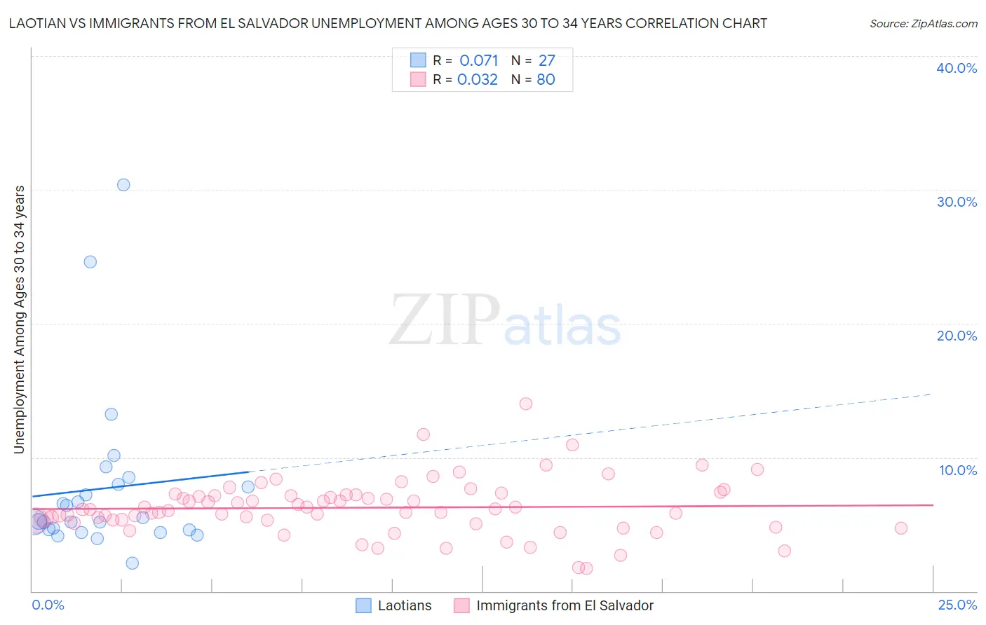 Laotian vs Immigrants from El Salvador Unemployment Among Ages 30 to 34 years