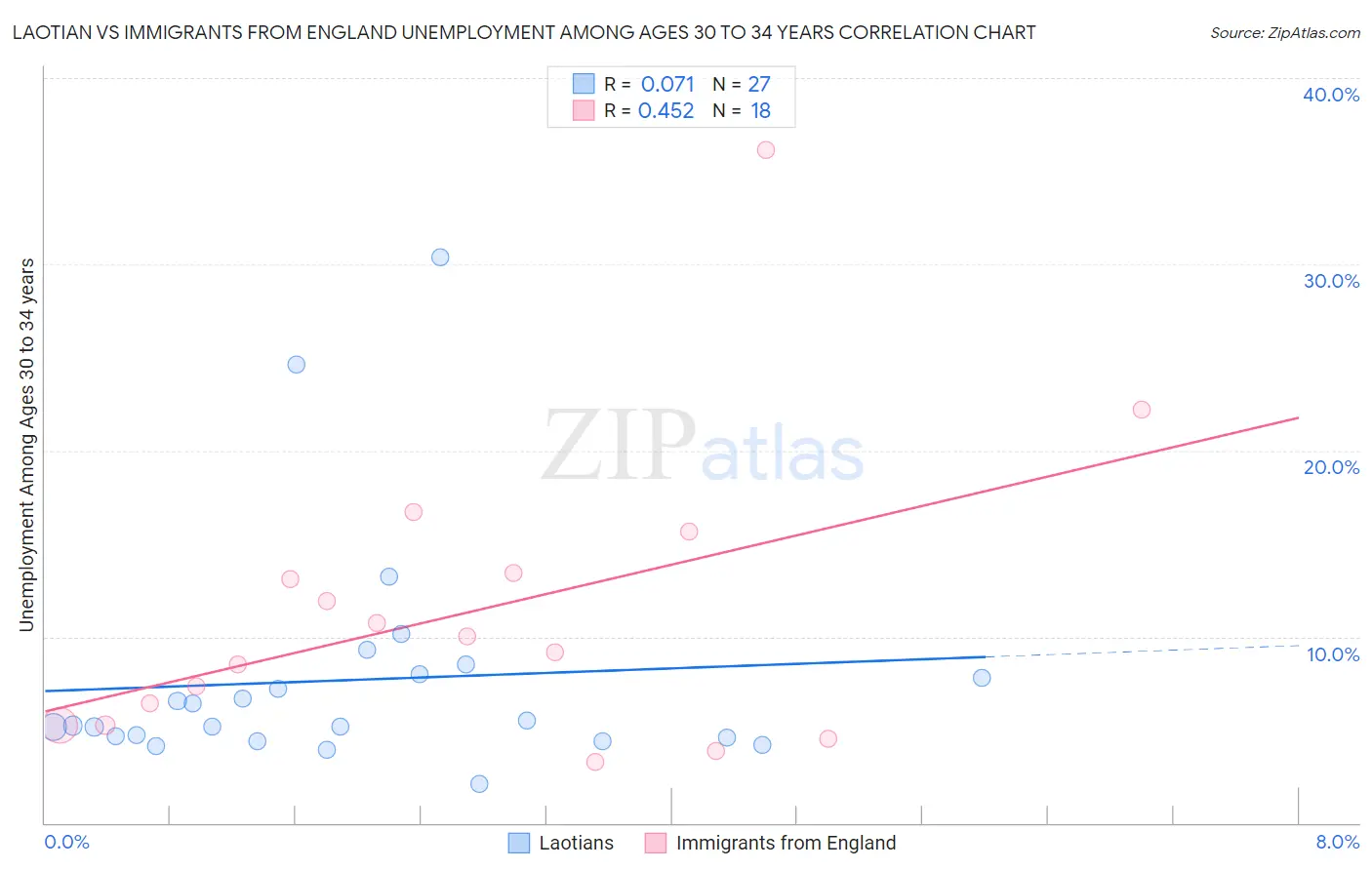 Laotian vs Immigrants from England Unemployment Among Ages 30 to 34 years