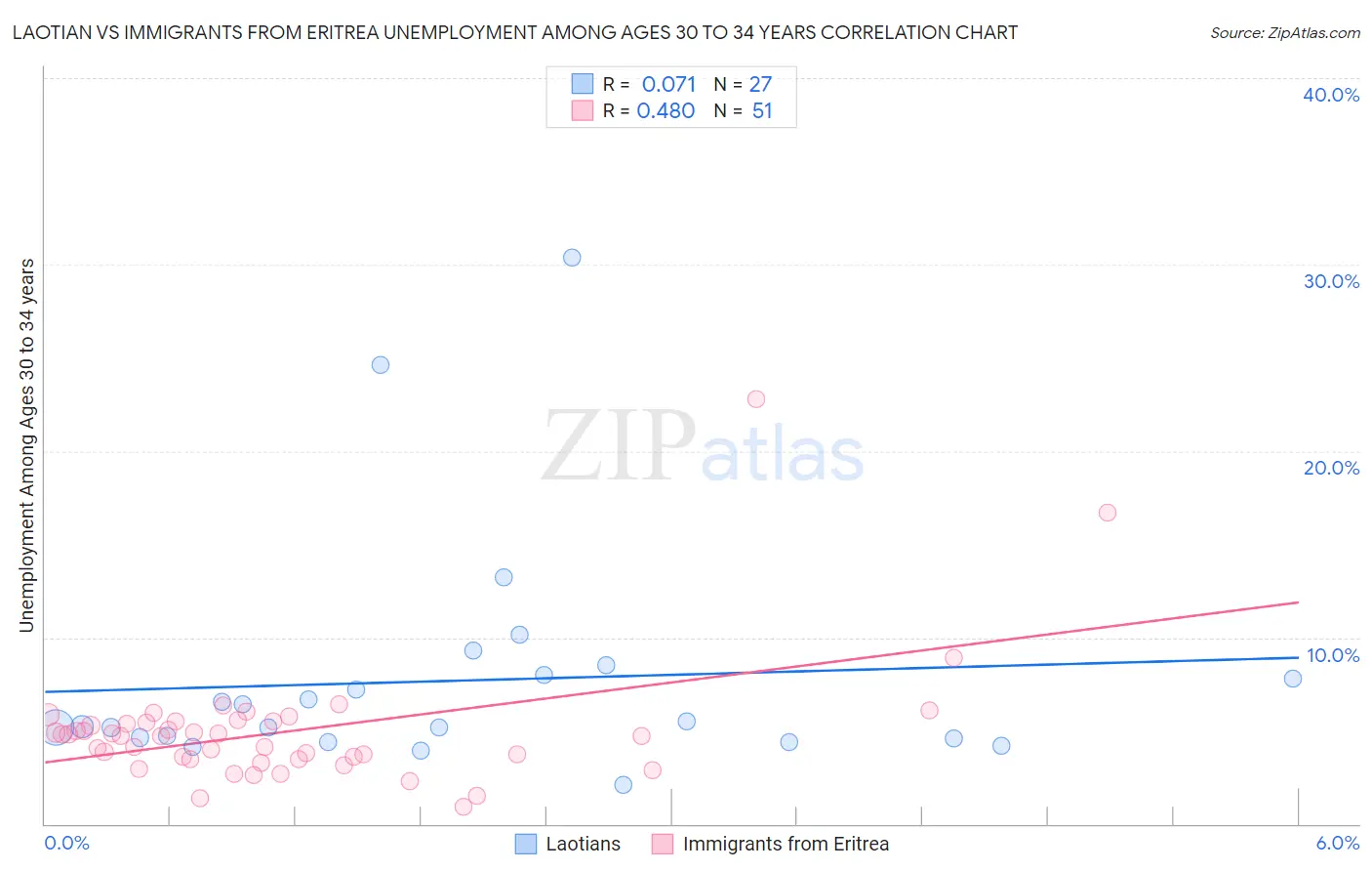 Laotian vs Immigrants from Eritrea Unemployment Among Ages 30 to 34 years