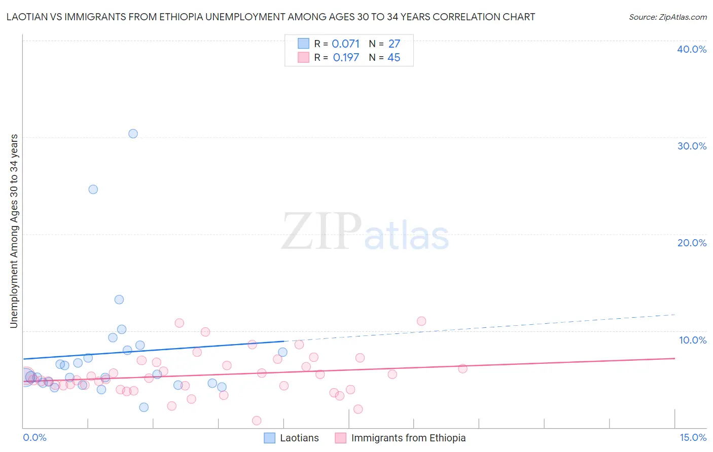 Laotian vs Immigrants from Ethiopia Unemployment Among Ages 30 to 34 years