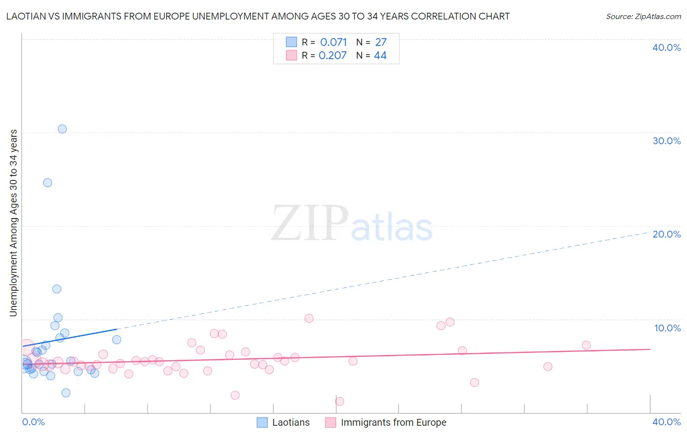 Laotian vs Immigrants from Europe Unemployment Among Ages 30 to 34 years