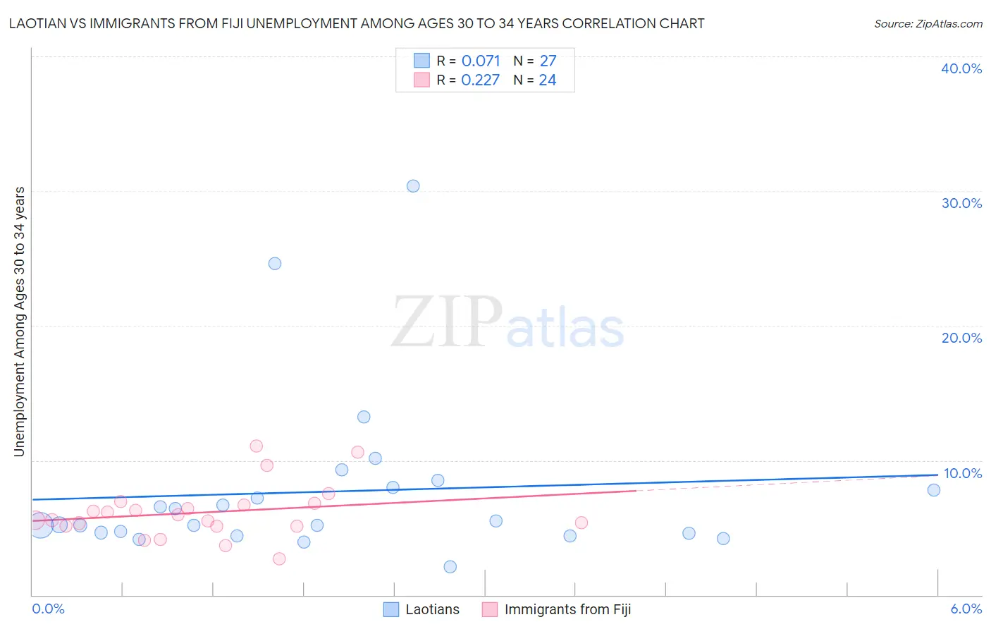 Laotian vs Immigrants from Fiji Unemployment Among Ages 30 to 34 years