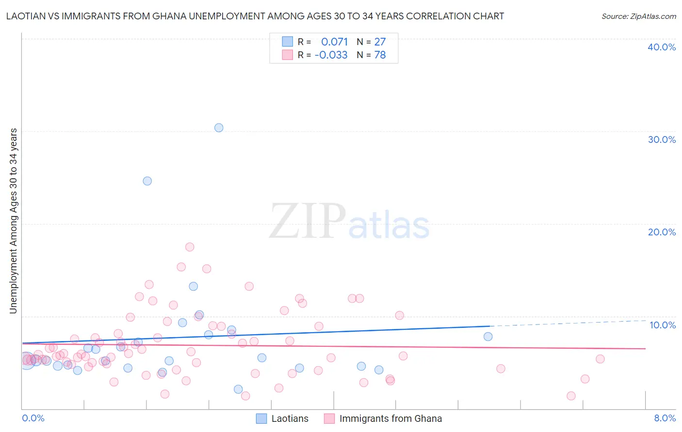Laotian vs Immigrants from Ghana Unemployment Among Ages 30 to 34 years