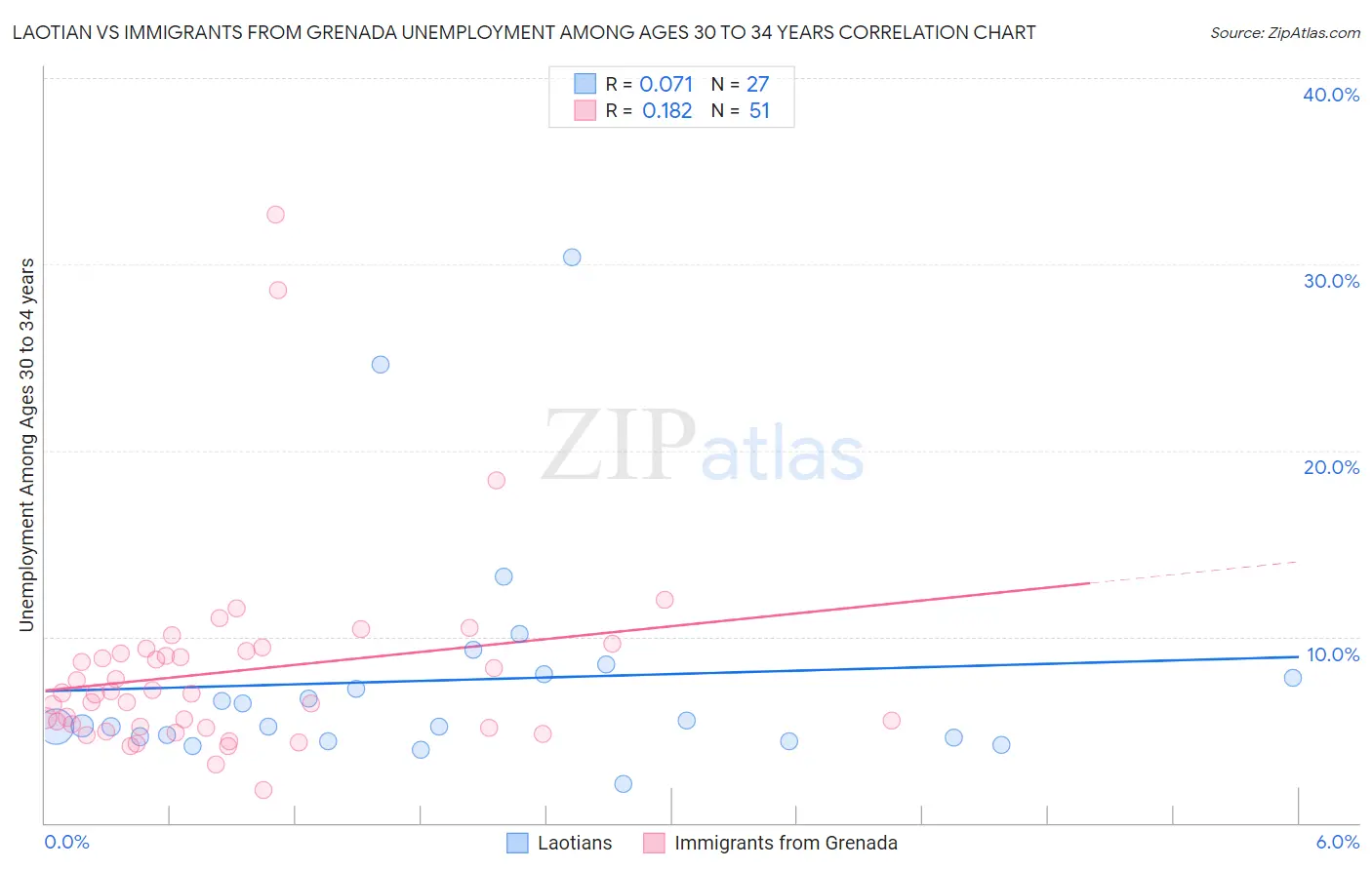 Laotian vs Immigrants from Grenada Unemployment Among Ages 30 to 34 years