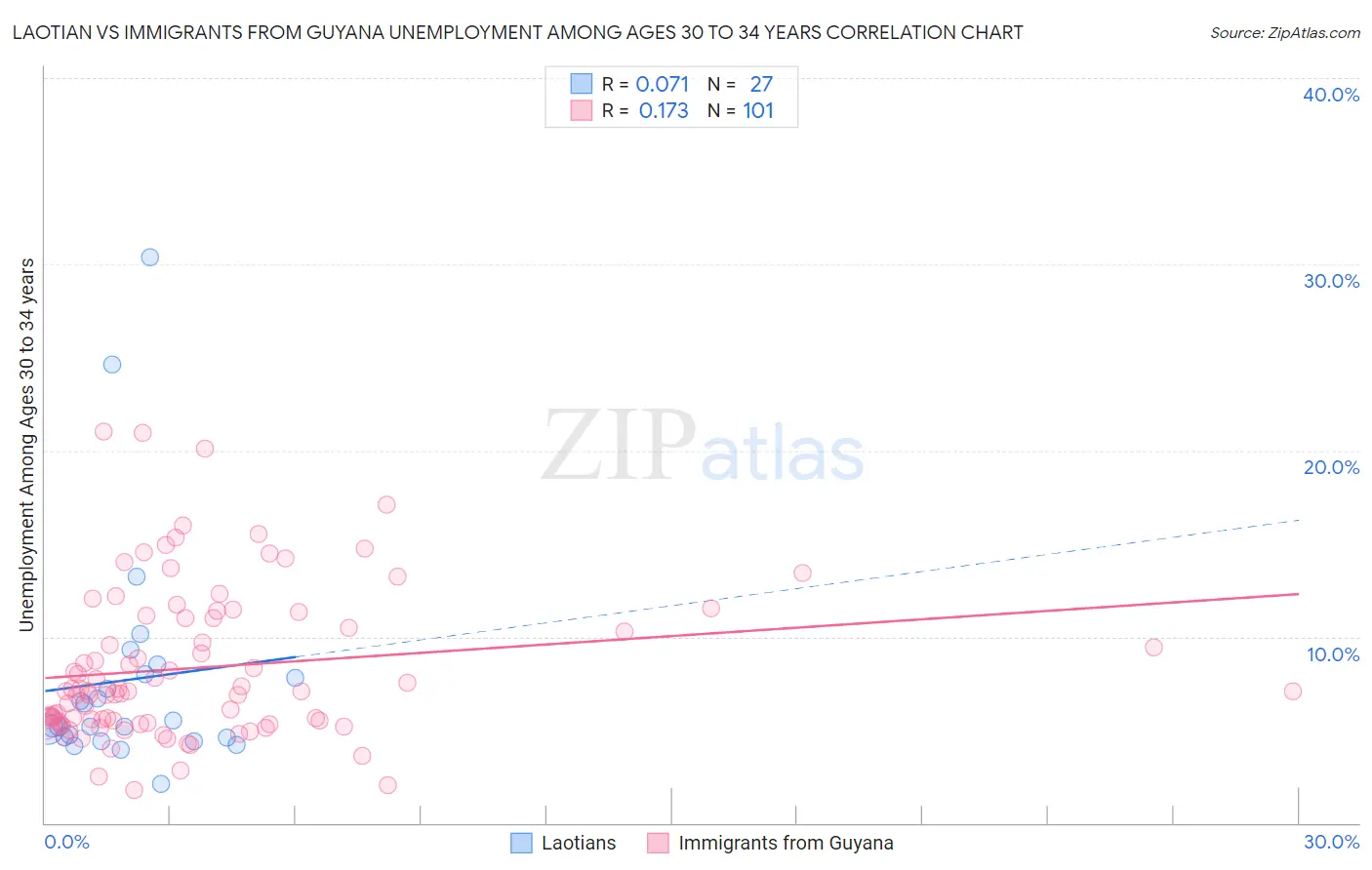 Laotian vs Immigrants from Guyana Unemployment Among Ages 30 to 34 years