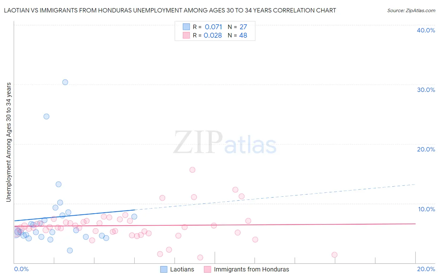 Laotian vs Immigrants from Honduras Unemployment Among Ages 30 to 34 years