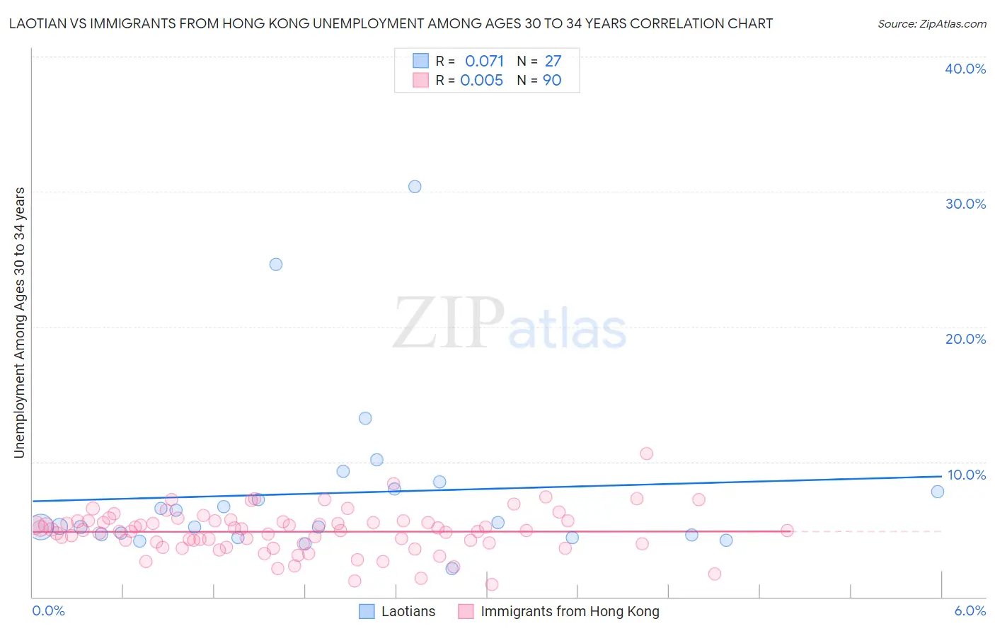 Laotian vs Immigrants from Hong Kong Unemployment Among Ages 30 to 34 years