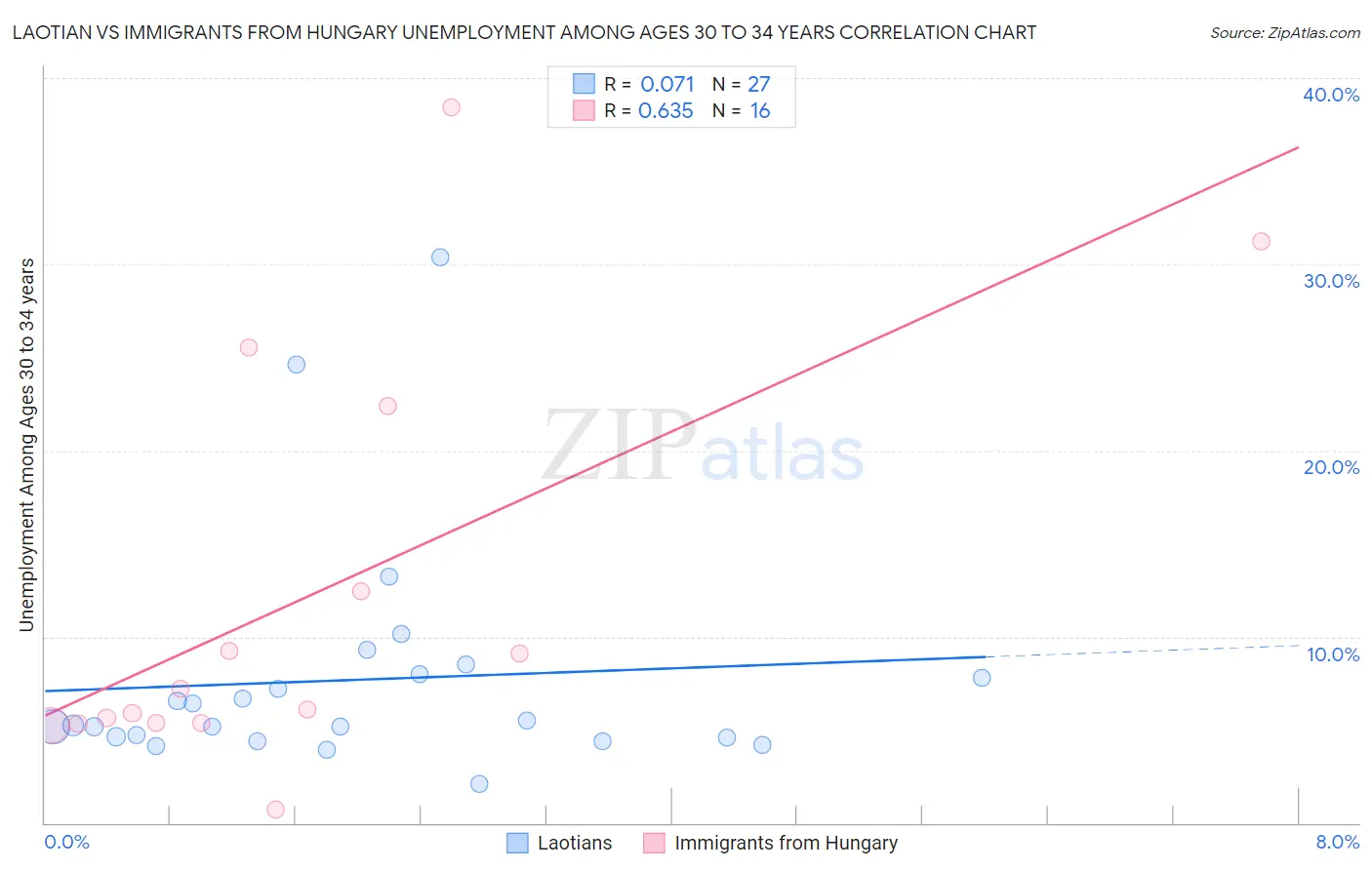 Laotian vs Immigrants from Hungary Unemployment Among Ages 30 to 34 years