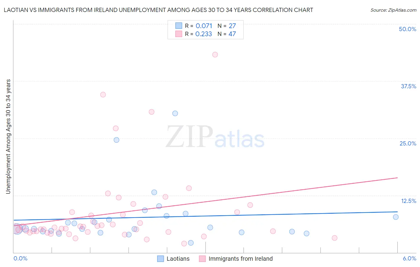 Laotian vs Immigrants from Ireland Unemployment Among Ages 30 to 34 years