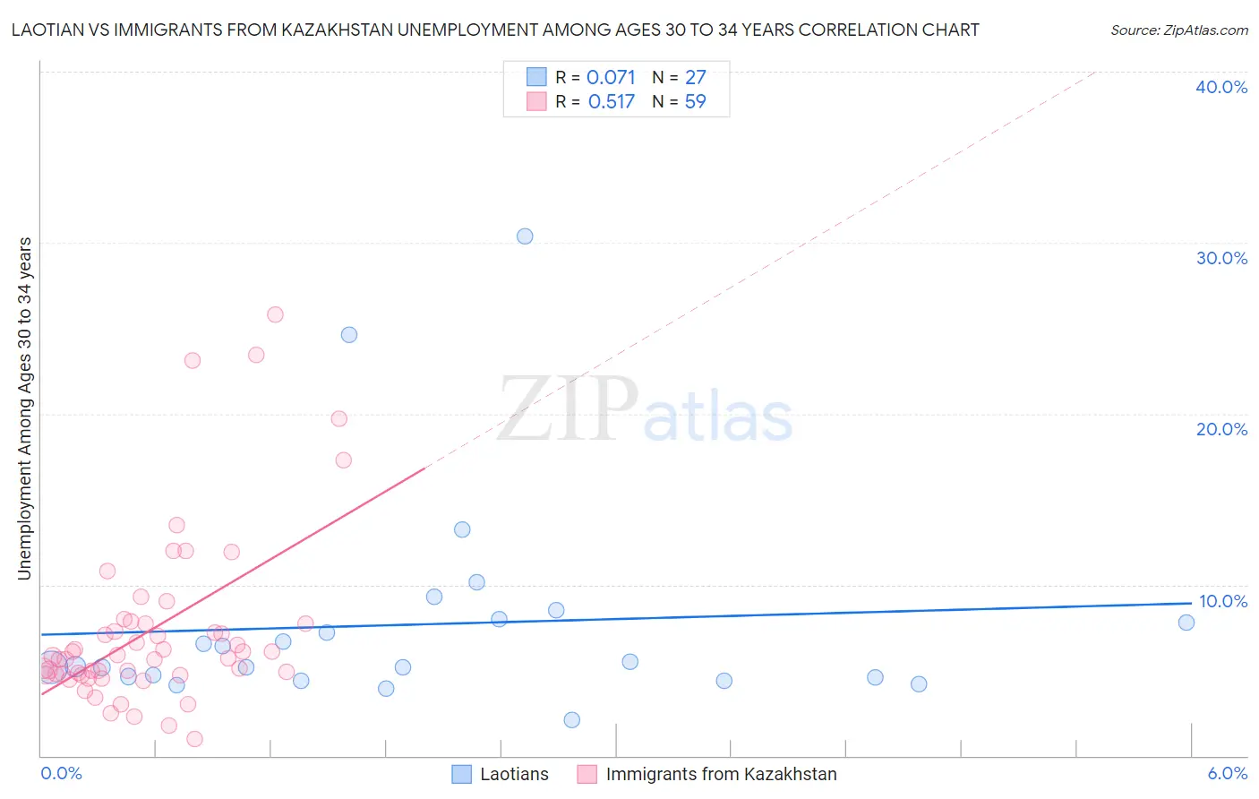 Laotian vs Immigrants from Kazakhstan Unemployment Among Ages 30 to 34 years