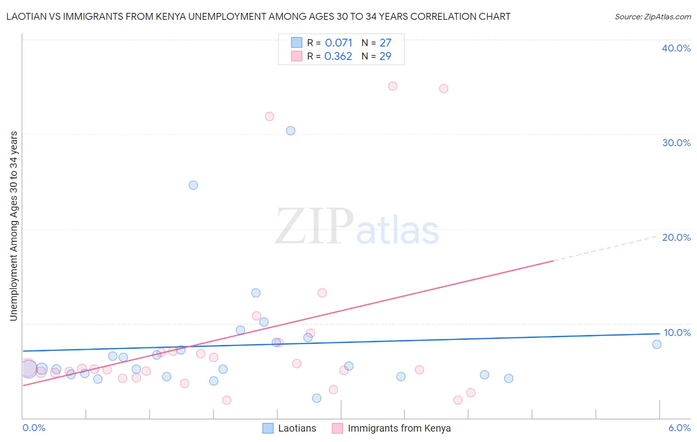 Laotian vs Immigrants from Kenya Unemployment Among Ages 30 to 34 years