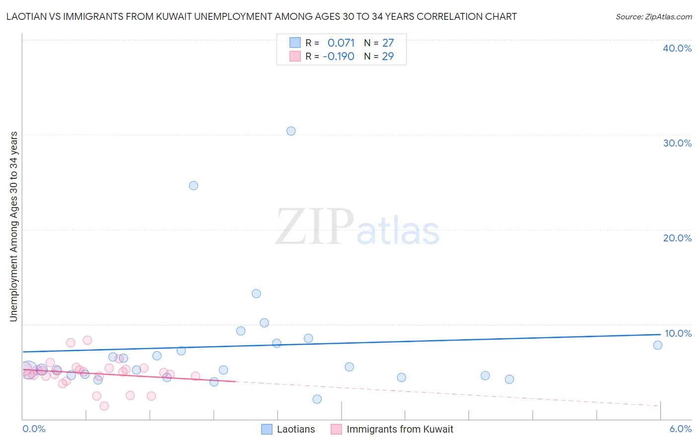 Laotian vs Immigrants from Kuwait Unemployment Among Ages 30 to 34 years