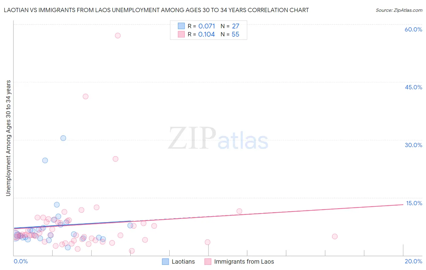 Laotian vs Immigrants from Laos Unemployment Among Ages 30 to 34 years