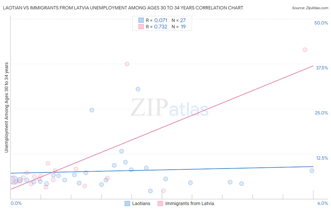 Laotian vs Immigrants from Latvia Unemployment Among Ages 30 to 34 years