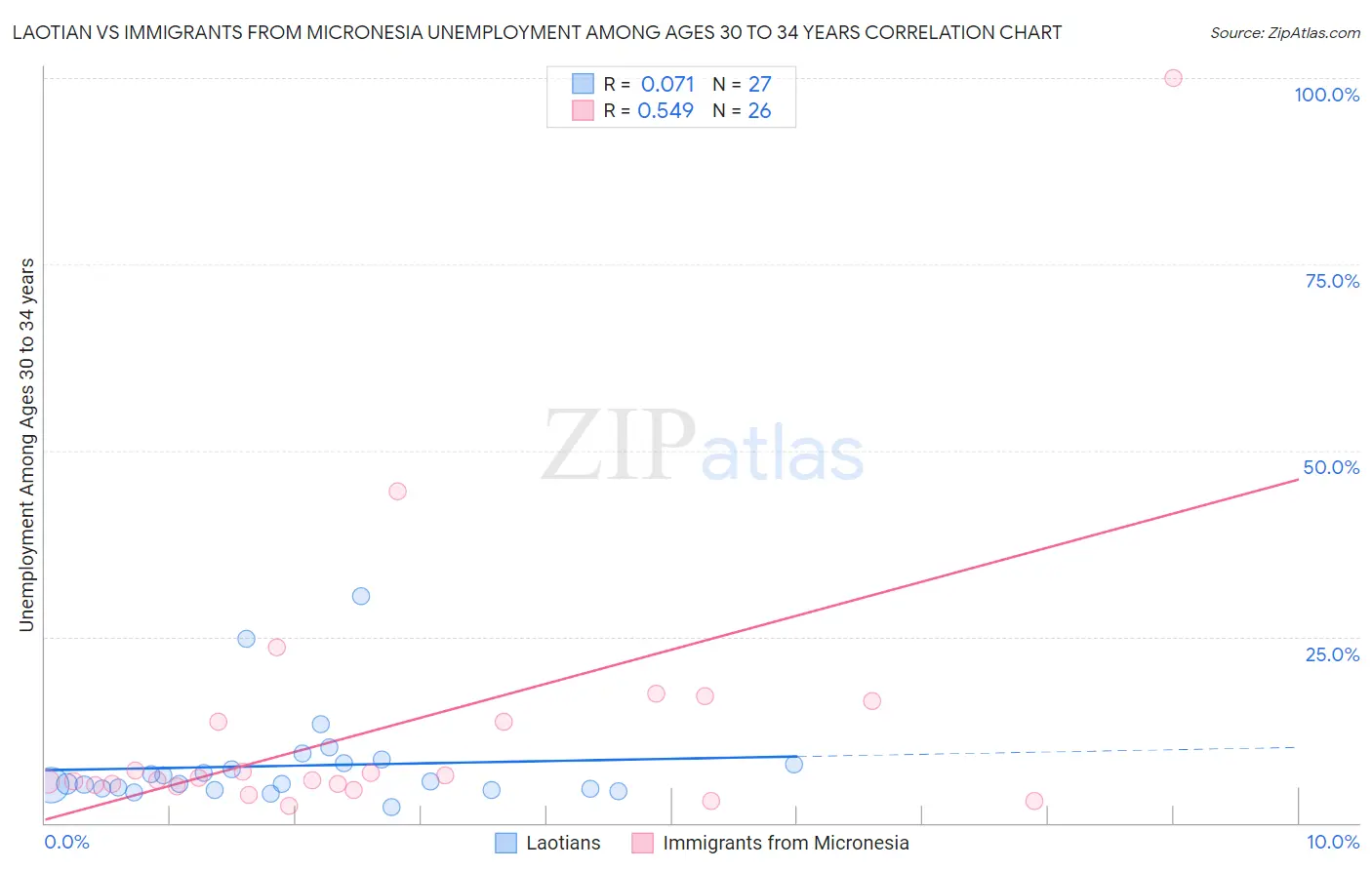 Laotian vs Immigrants from Micronesia Unemployment Among Ages 30 to 34 years