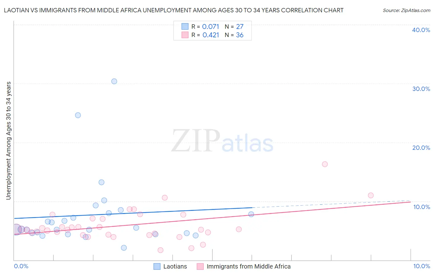 Laotian vs Immigrants from Middle Africa Unemployment Among Ages 30 to 34 years