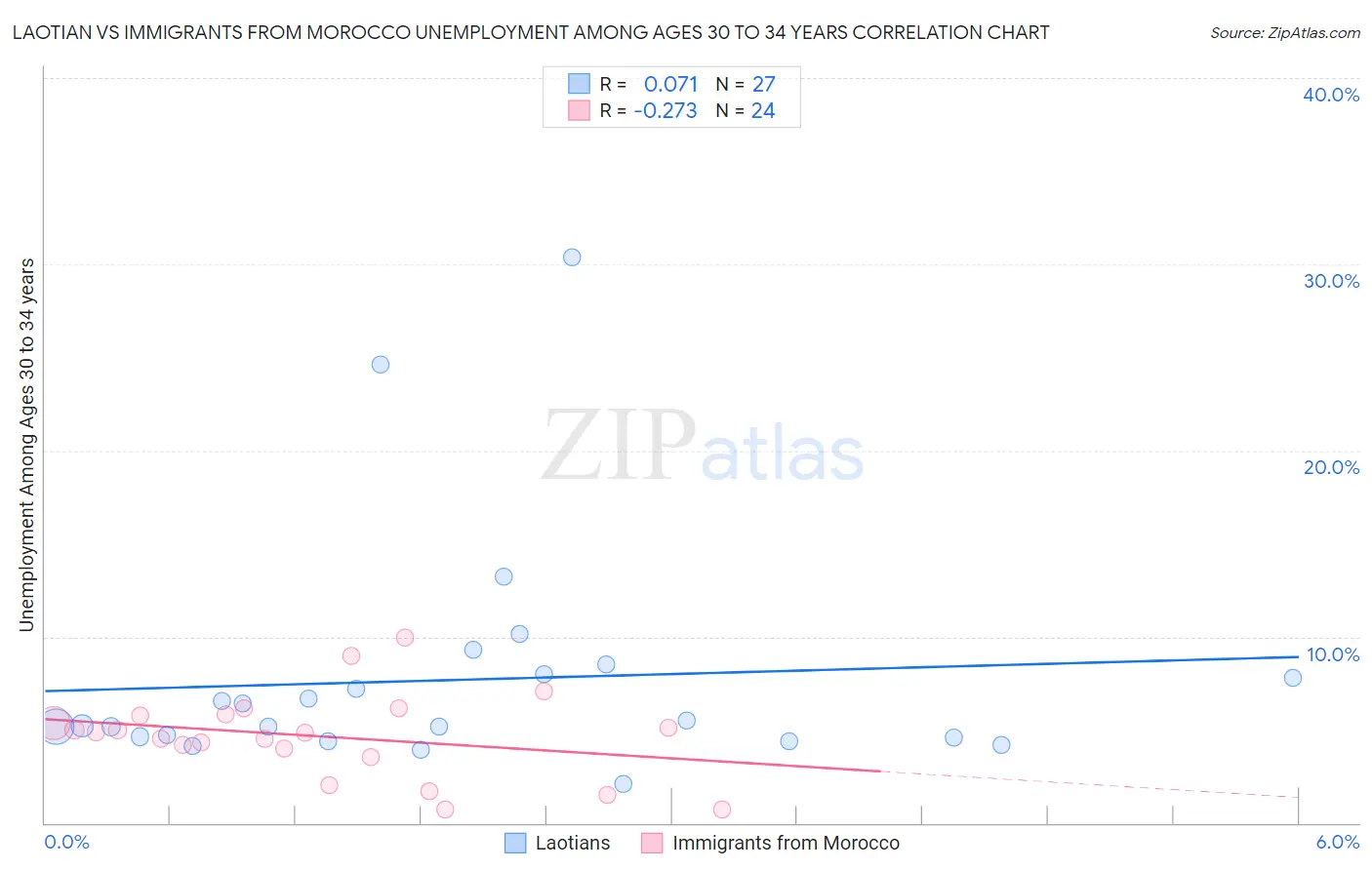 Laotian vs Immigrants from Morocco Unemployment Among Ages 30 to 34 years