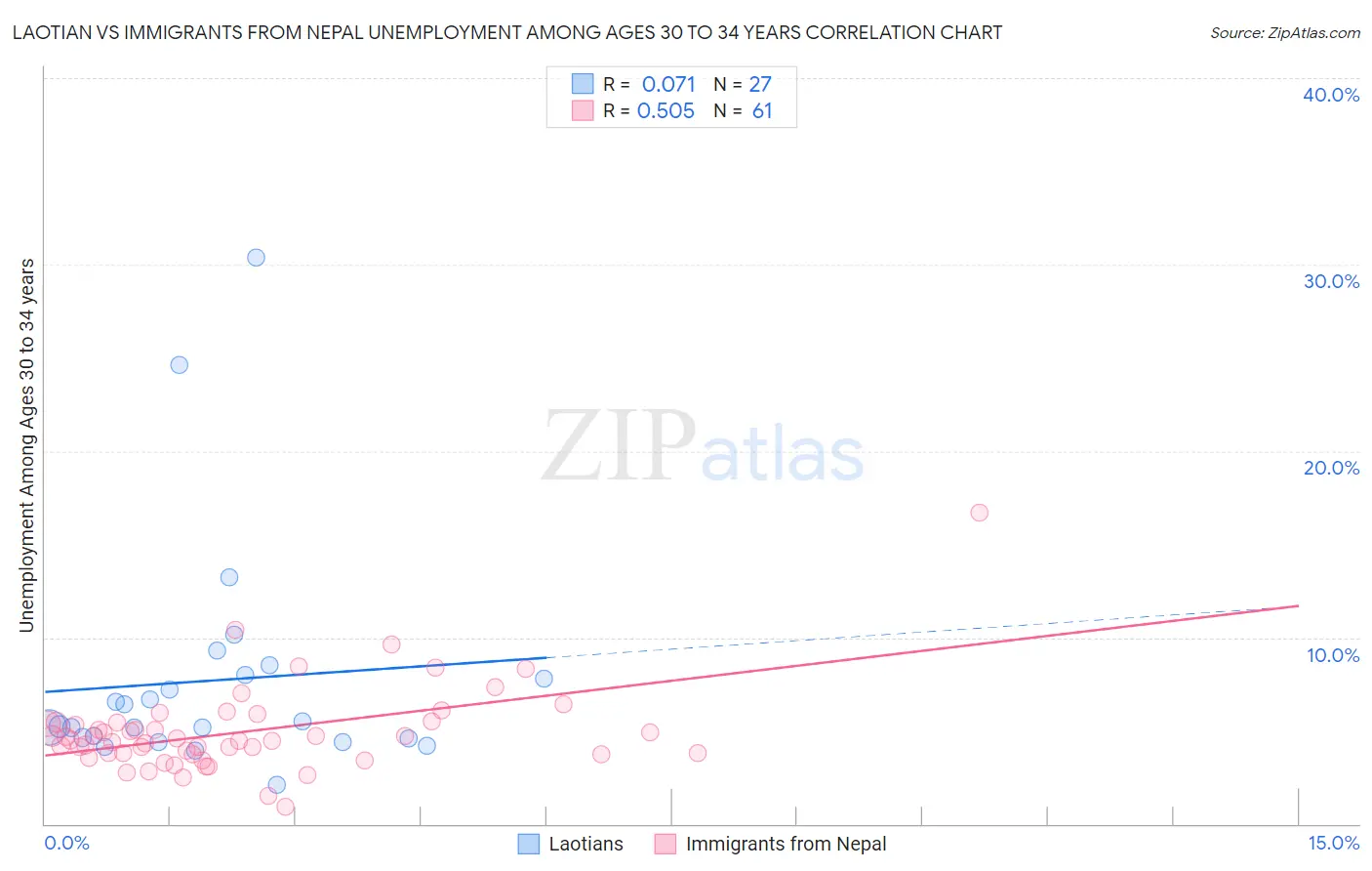 Laotian vs Immigrants from Nepal Unemployment Among Ages 30 to 34 years