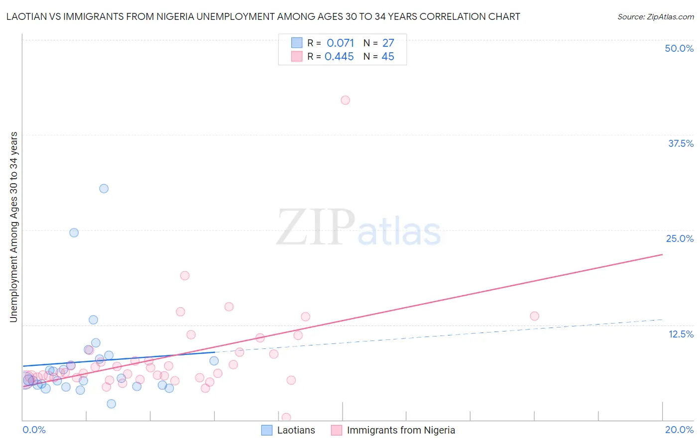 Laotian vs Immigrants from Nigeria Unemployment Among Ages 30 to 34 years