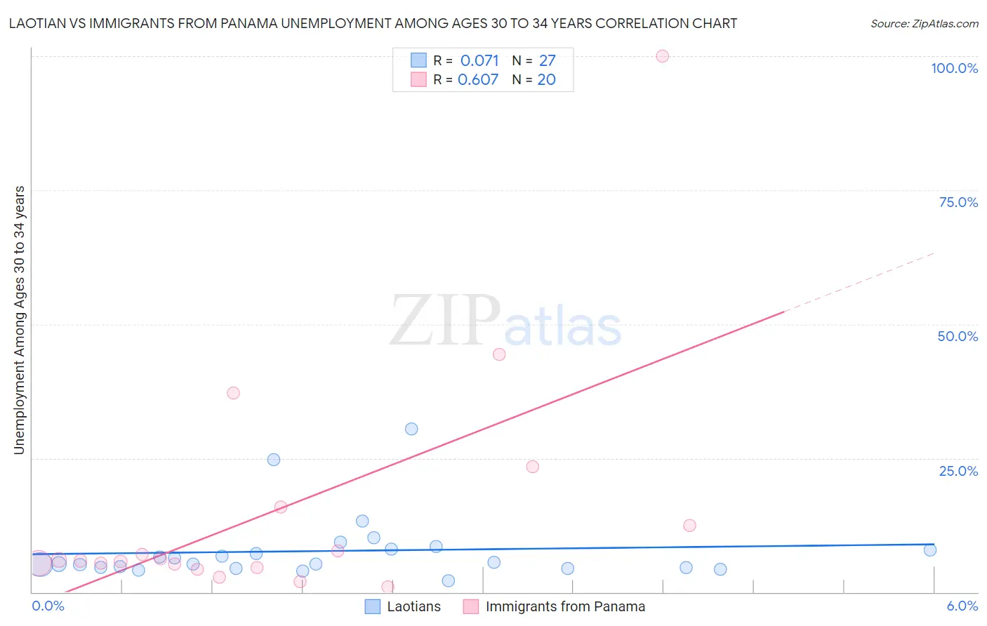 Laotian vs Immigrants from Panama Unemployment Among Ages 30 to 34 years