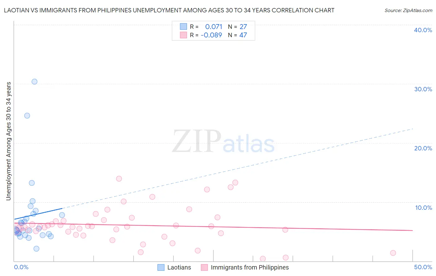 Laotian vs Immigrants from Philippines Unemployment Among Ages 30 to 34 years