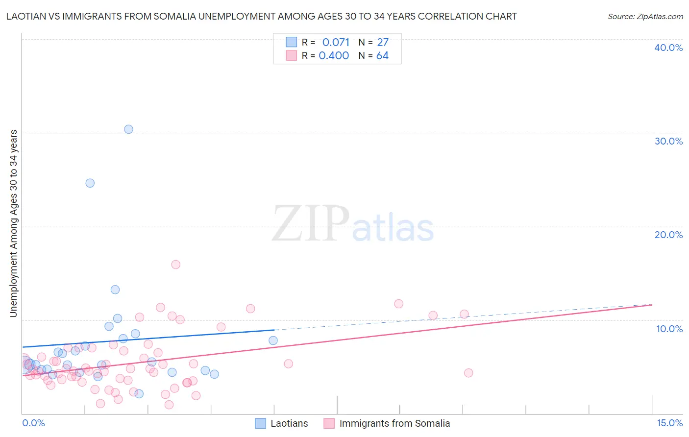 Laotian vs Immigrants from Somalia Unemployment Among Ages 30 to 34 years