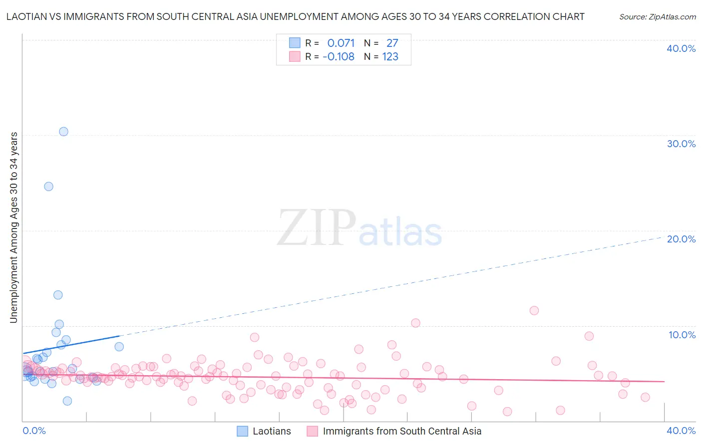 Laotian vs Immigrants from South Central Asia Unemployment Among Ages 30 to 34 years