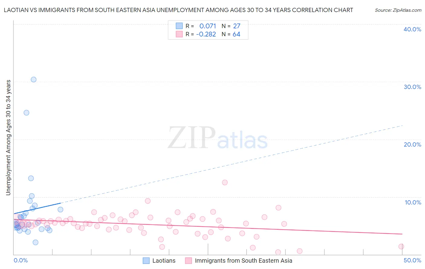 Laotian vs Immigrants from South Eastern Asia Unemployment Among Ages 30 to 34 years