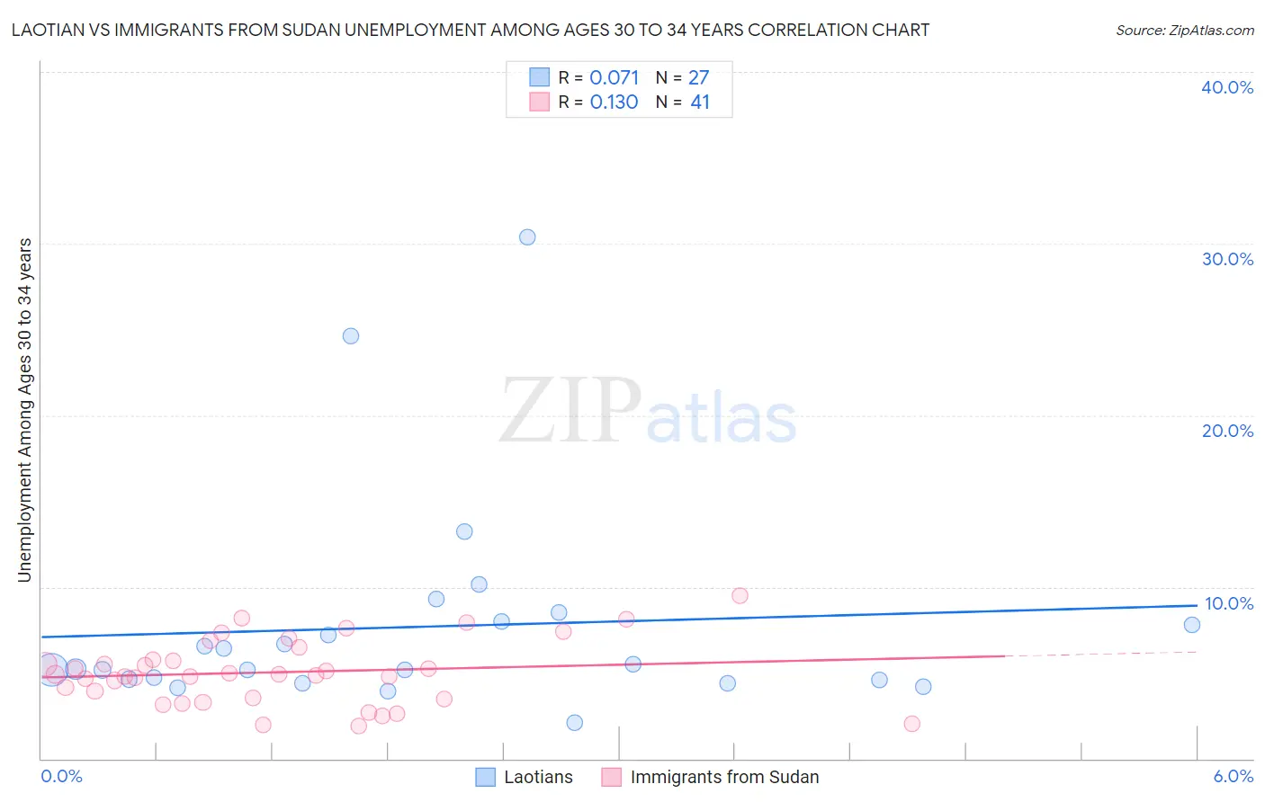 Laotian vs Immigrants from Sudan Unemployment Among Ages 30 to 34 years