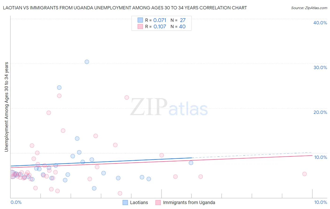 Laotian vs Immigrants from Uganda Unemployment Among Ages 30 to 34 years