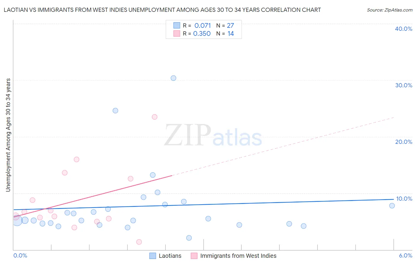 Laotian vs Immigrants from West Indies Unemployment Among Ages 30 to 34 years