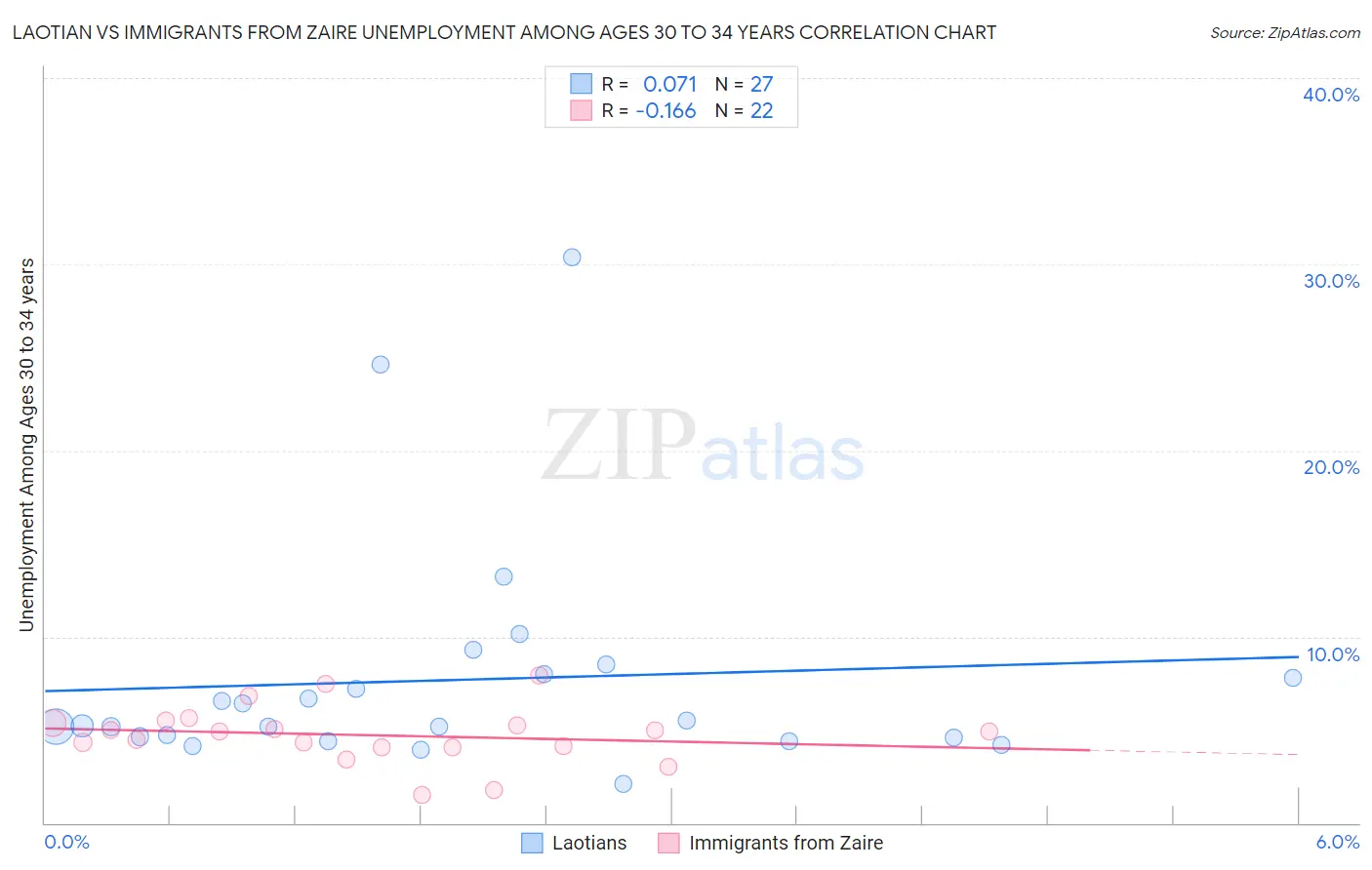 Laotian vs Immigrants from Zaire Unemployment Among Ages 30 to 34 years