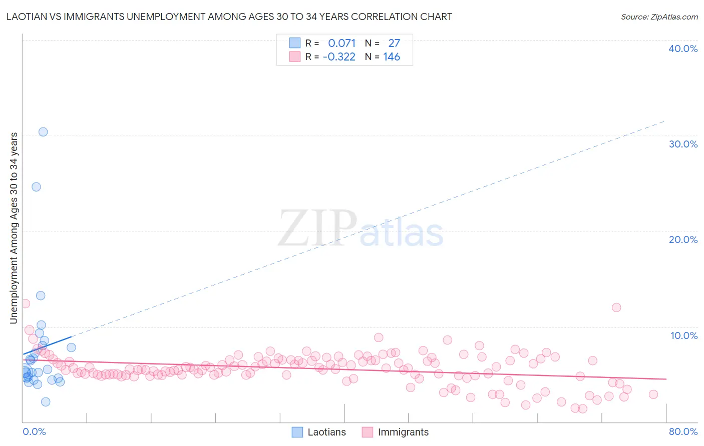Laotian vs Immigrants Unemployment Among Ages 30 to 34 years