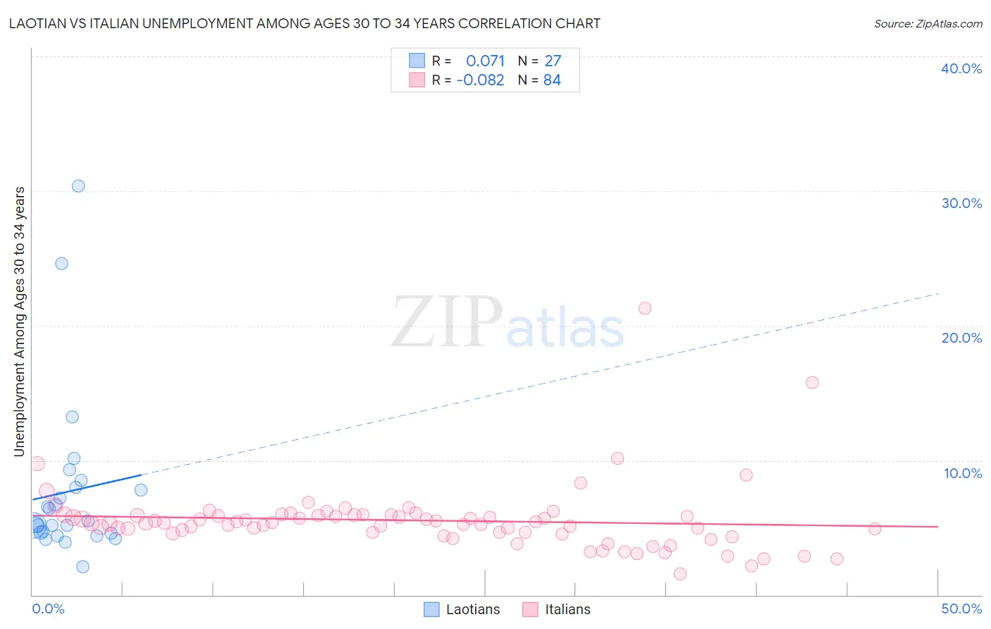 Laotian vs Italian Unemployment Among Ages 30 to 34 years