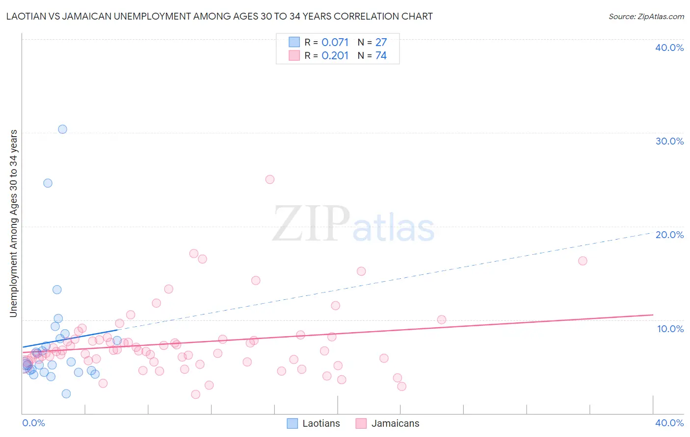 Laotian vs Jamaican Unemployment Among Ages 30 to 34 years