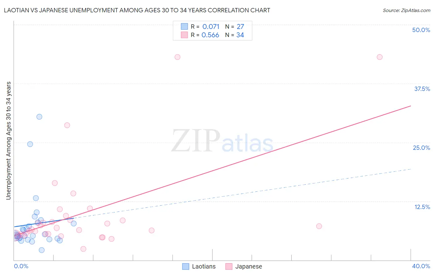 Laotian vs Japanese Unemployment Among Ages 30 to 34 years