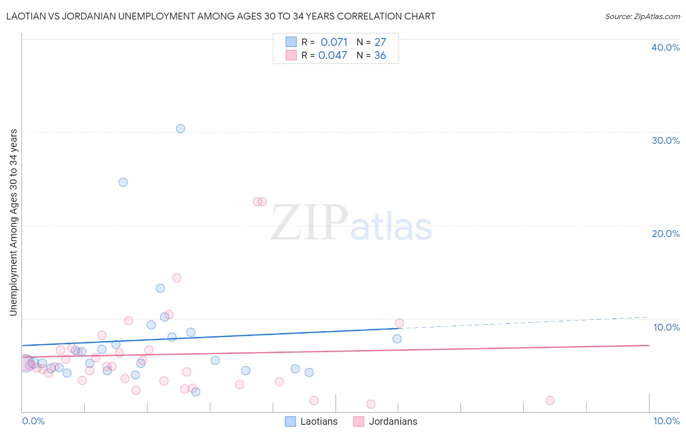 Laotian vs Jordanian Unemployment Among Ages 30 to 34 years