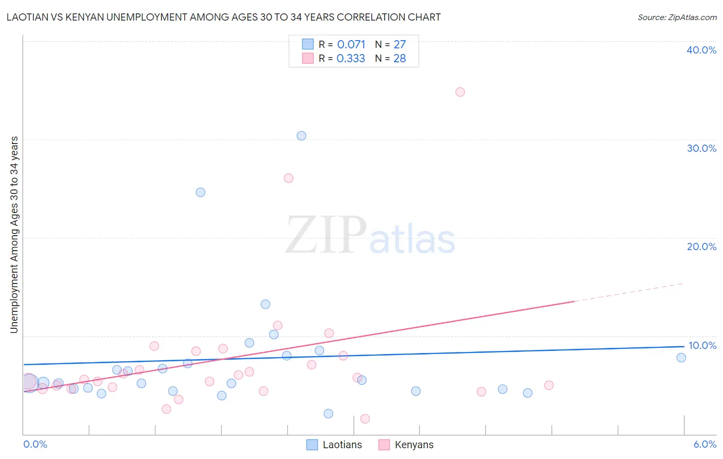 Laotian vs Kenyan Unemployment Among Ages 30 to 34 years