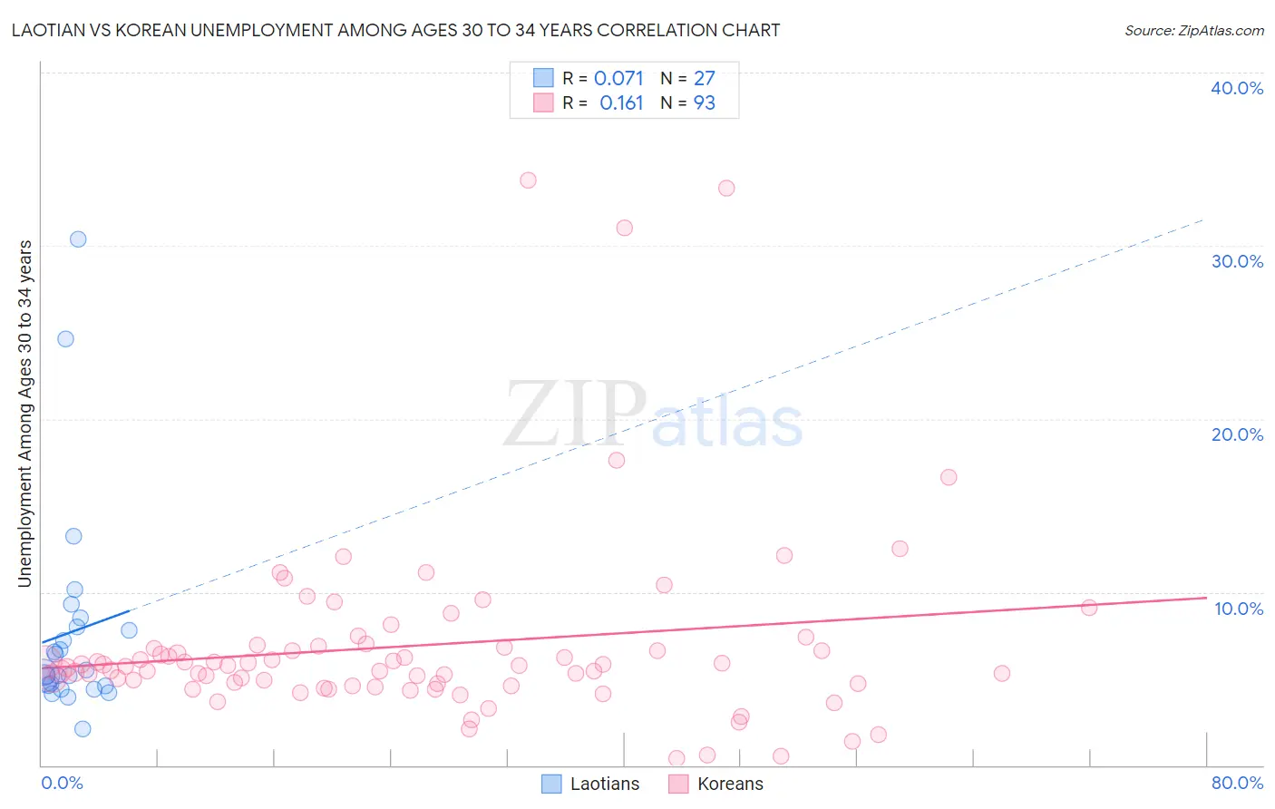 Laotian vs Korean Unemployment Among Ages 30 to 34 years
