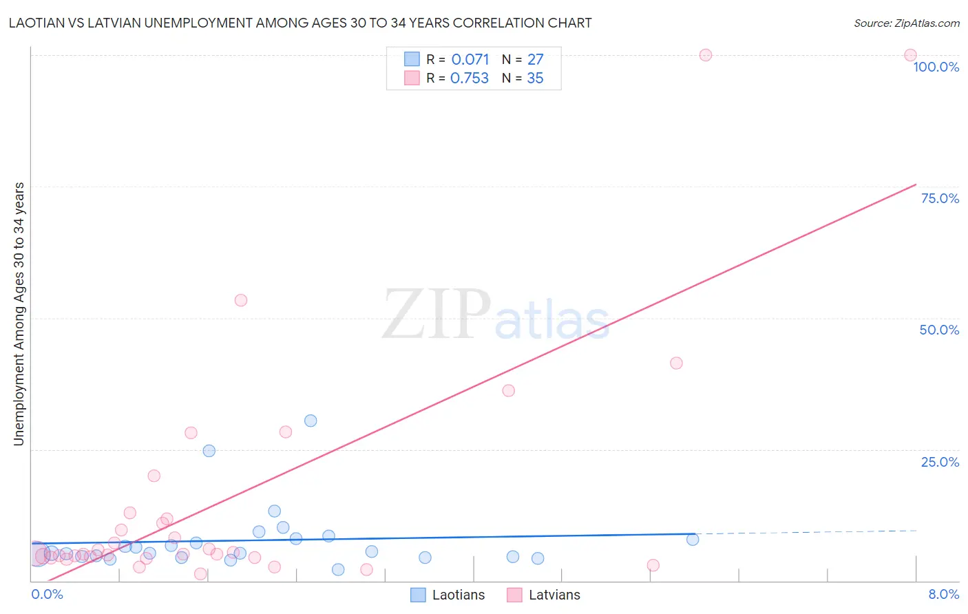 Laotian vs Latvian Unemployment Among Ages 30 to 34 years