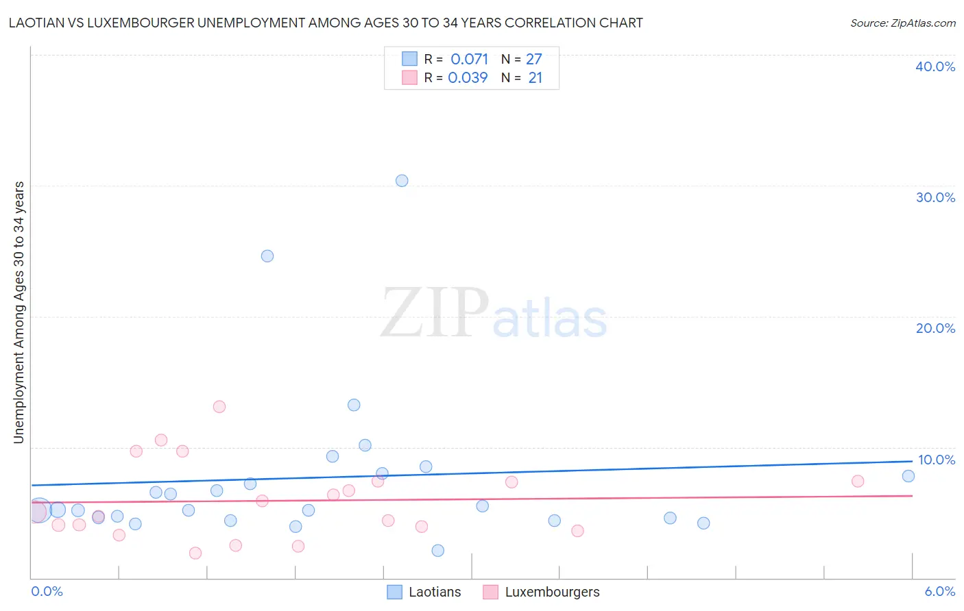 Laotian vs Luxembourger Unemployment Among Ages 30 to 34 years
