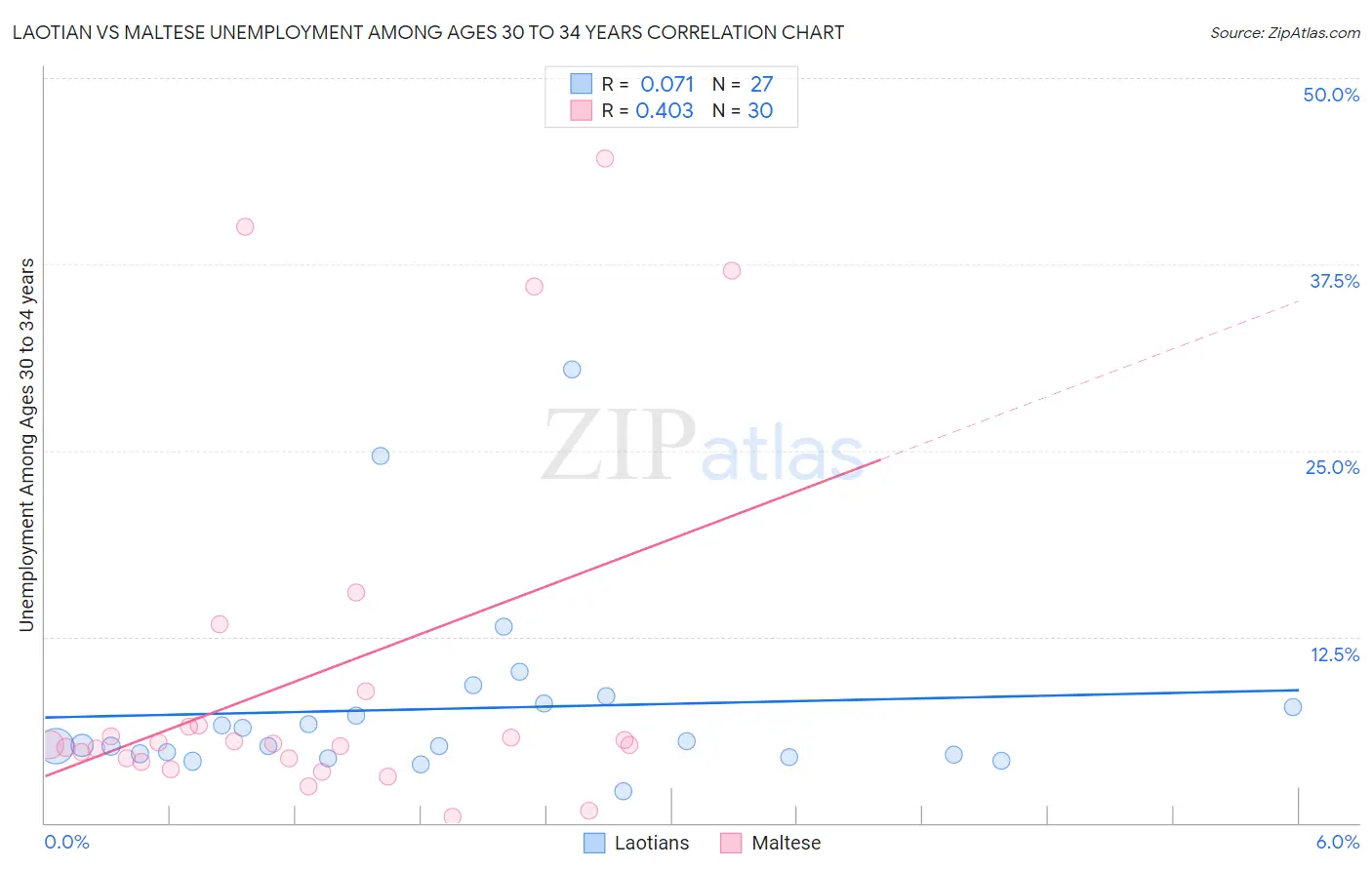 Laotian vs Maltese Unemployment Among Ages 30 to 34 years