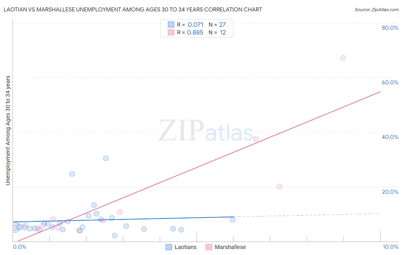Laotian vs Marshallese Unemployment Among Ages 30 to 34 years