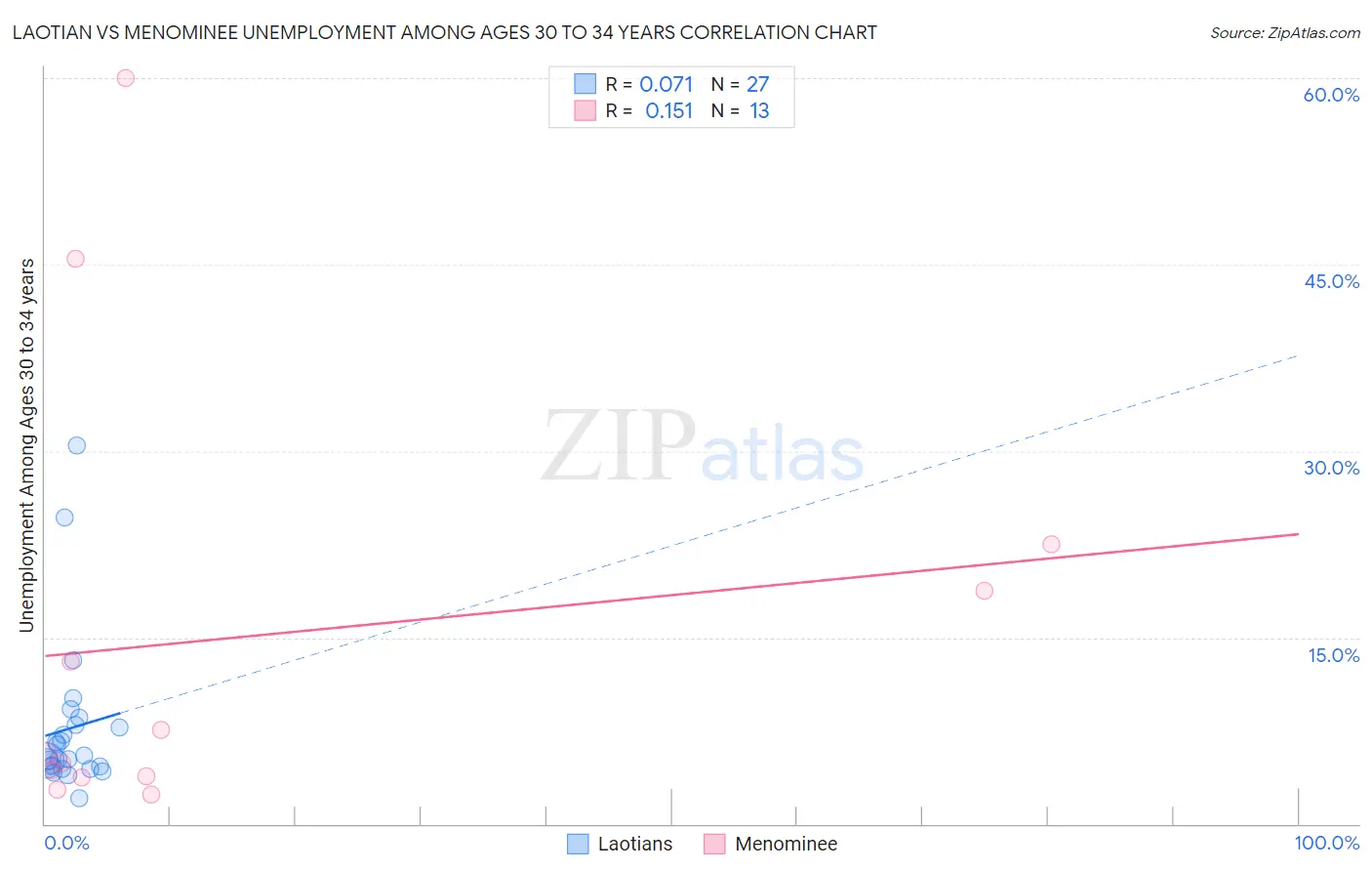 Laotian vs Menominee Unemployment Among Ages 30 to 34 years