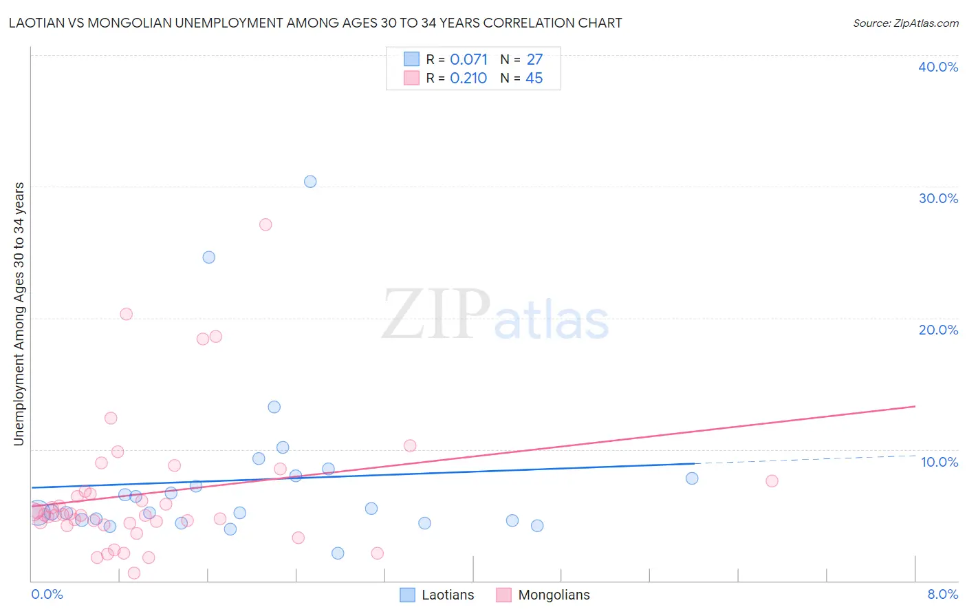 Laotian vs Mongolian Unemployment Among Ages 30 to 34 years