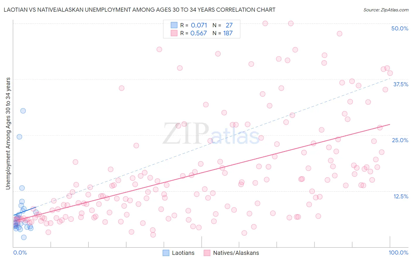 Laotian vs Native/Alaskan Unemployment Among Ages 30 to 34 years