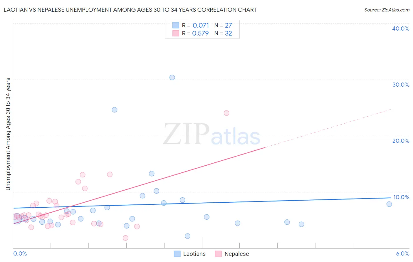 Laotian vs Nepalese Unemployment Among Ages 30 to 34 years