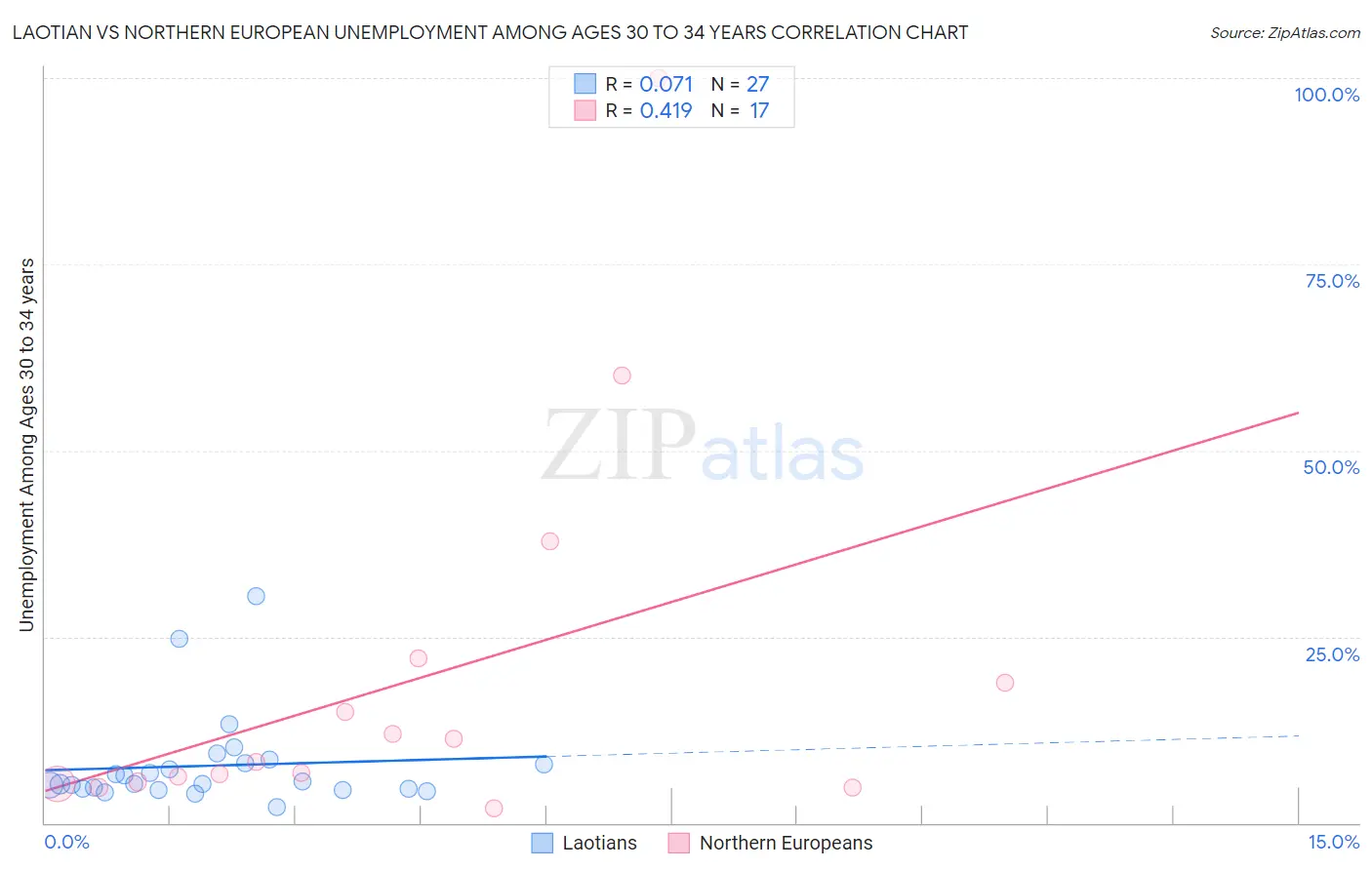 Laotian vs Northern European Unemployment Among Ages 30 to 34 years
