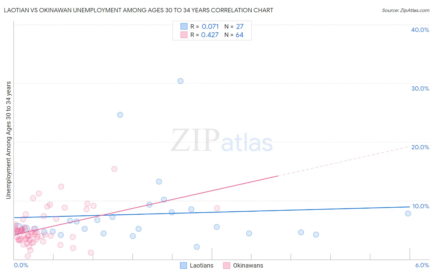 Laotian vs Okinawan Unemployment Among Ages 30 to 34 years