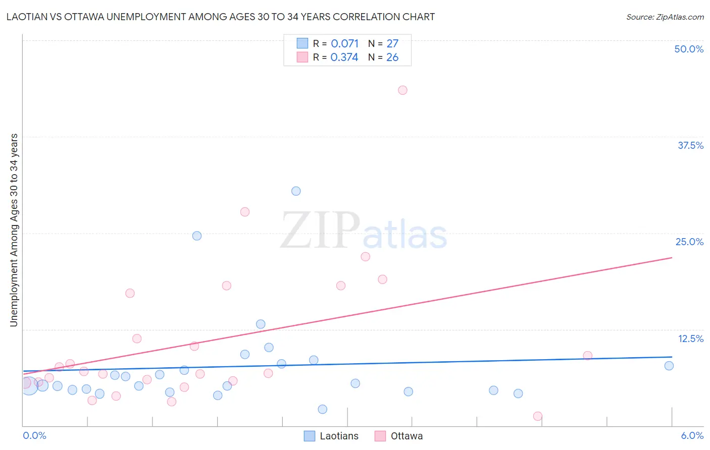 Laotian vs Ottawa Unemployment Among Ages 30 to 34 years